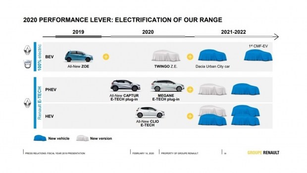 Появление Dacia EV ждут в 2021-2022 году