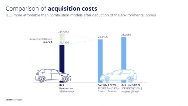 Первый электромобиль Volkswagen будет стоить на уровне дизельного Golf
