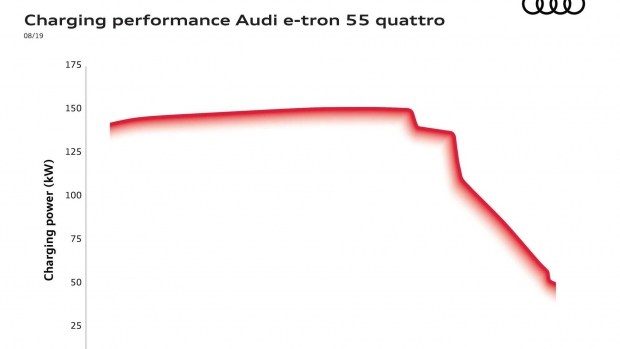 Меньше - не значит хуже, или как в Audi оправдывались за слабые зарядки