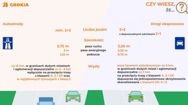 Сколько стоит 1 км дороги в Польше (инфографика)