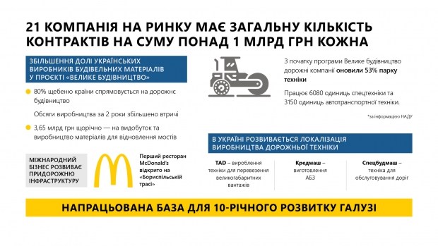 Концесійні дороги, мінімалка в 10.5 тис. і МcDonald's на Бориспільській – підсумки «Великого будівництва» 2021