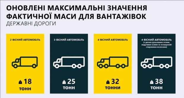 Украина вводит европейские габаритно-весовые стандарты для грузовиков и фур