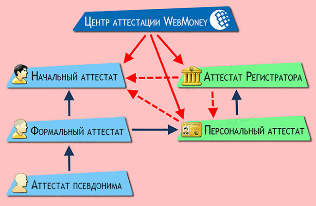 Приобретение персонального аттестата WebMoney