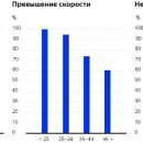 Оператор каршеринга: пользователи стали водить плавнее